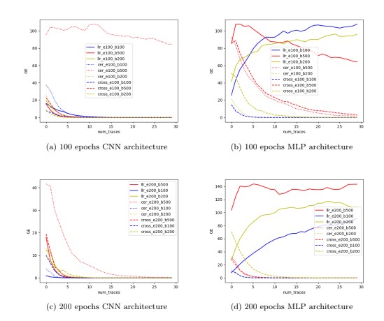 A small overview of 100 and 200 epochs with a CNN architecture and MLP architecture, using the novel-evaluation metric on a software-based encryption power signal data-set.