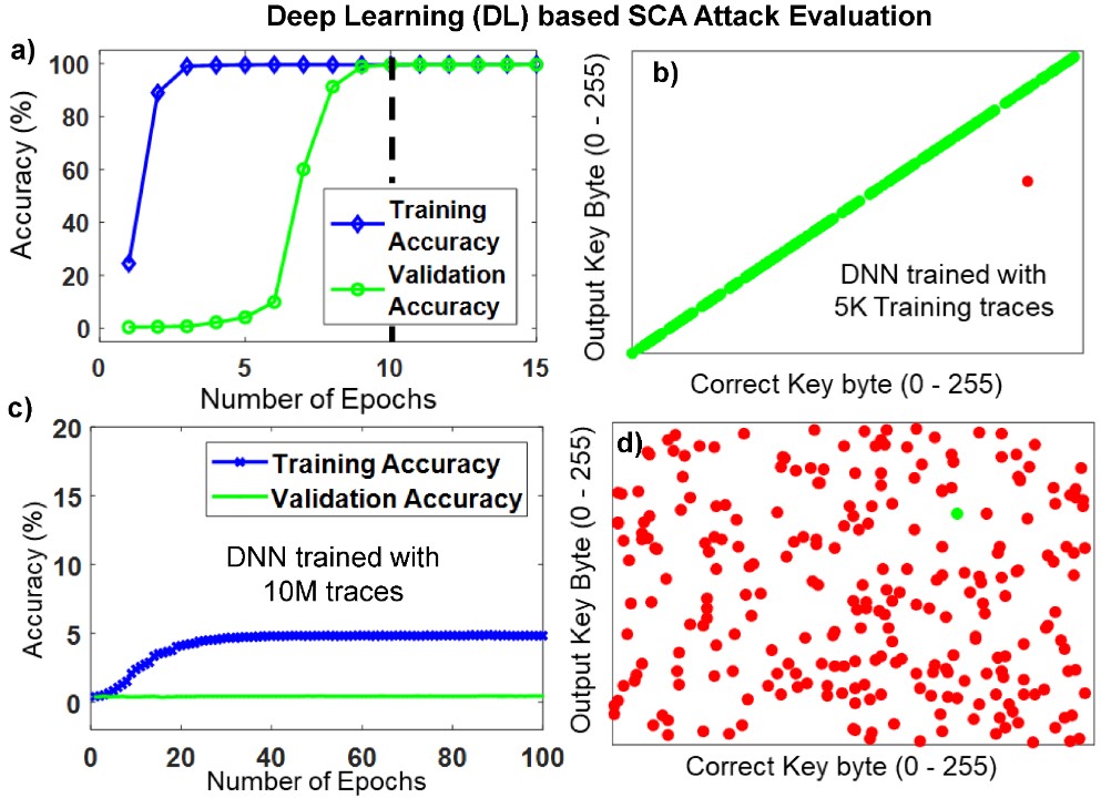 A figure showcasing the the difference in how amount of traces influences Accuracy.